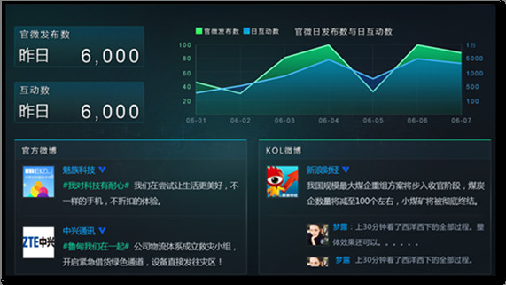 借助网娱智信微博营销平台，提升官微影响力  (转载)