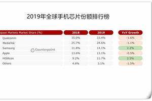 华为在世界手机排名华为目前最好手机排名