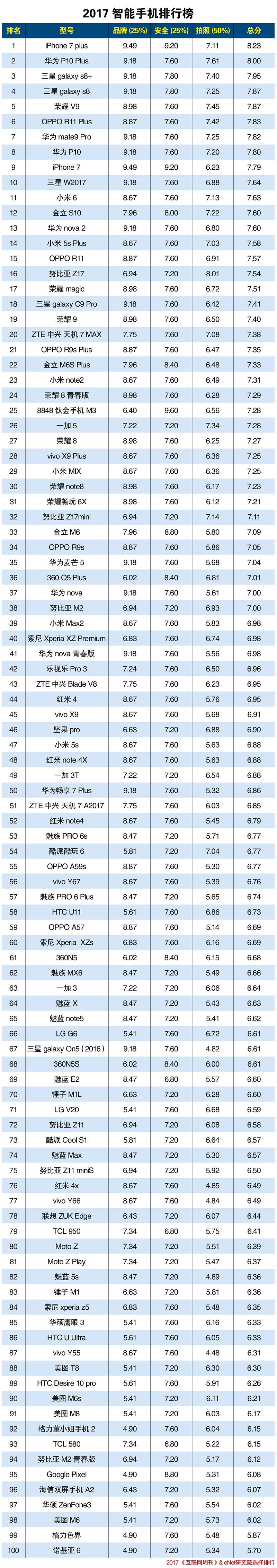 苹果手机性能排行榜手机性能排行iOS版本-第2张图片-太平洋在线下载