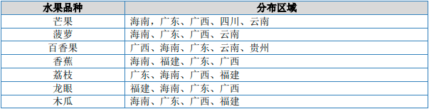 华为手机销售量预测
:2023年热带果蔬行业市场行情走势分析及产量、销售量、消费规模结构分析预测-第2张图片-太平洋在线下载