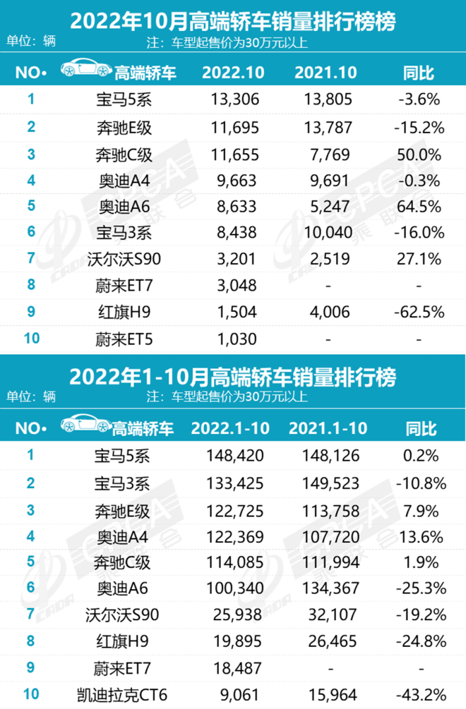 沈阳小北手机市场华为
:BBA从未如此撕裂 燃油车霸榜电动车受困|汽势原创-第2张图片-太平洋在线下载