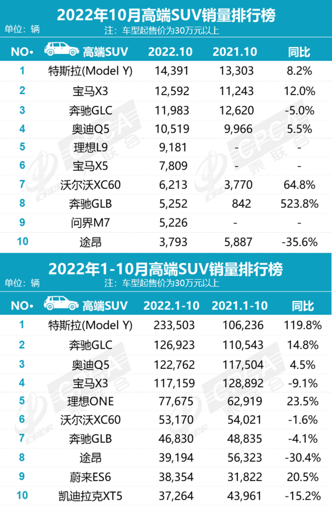 沈阳小北手机市场华为
:BBA从未如此撕裂 燃油车霸榜电动车受困|汽势原创-第3张图片-太平洋在线下载