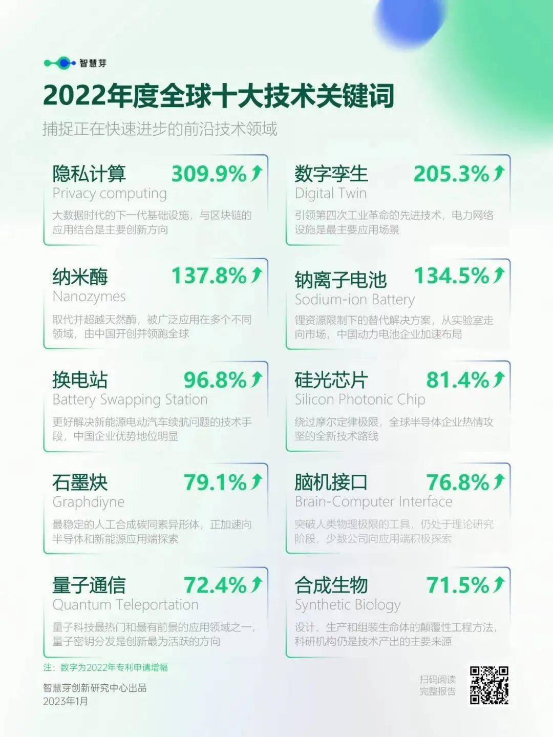 华为破解手机密码方法
:2022全球增长最快的十大技术！