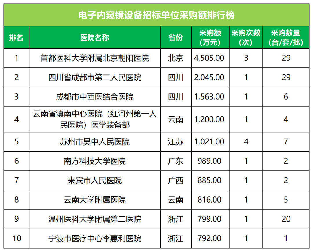 苹果11月版硬件
:2022年11月中国电子内窥镜市场分析与展望（完整版）-第4张图片-太平洋在线下载