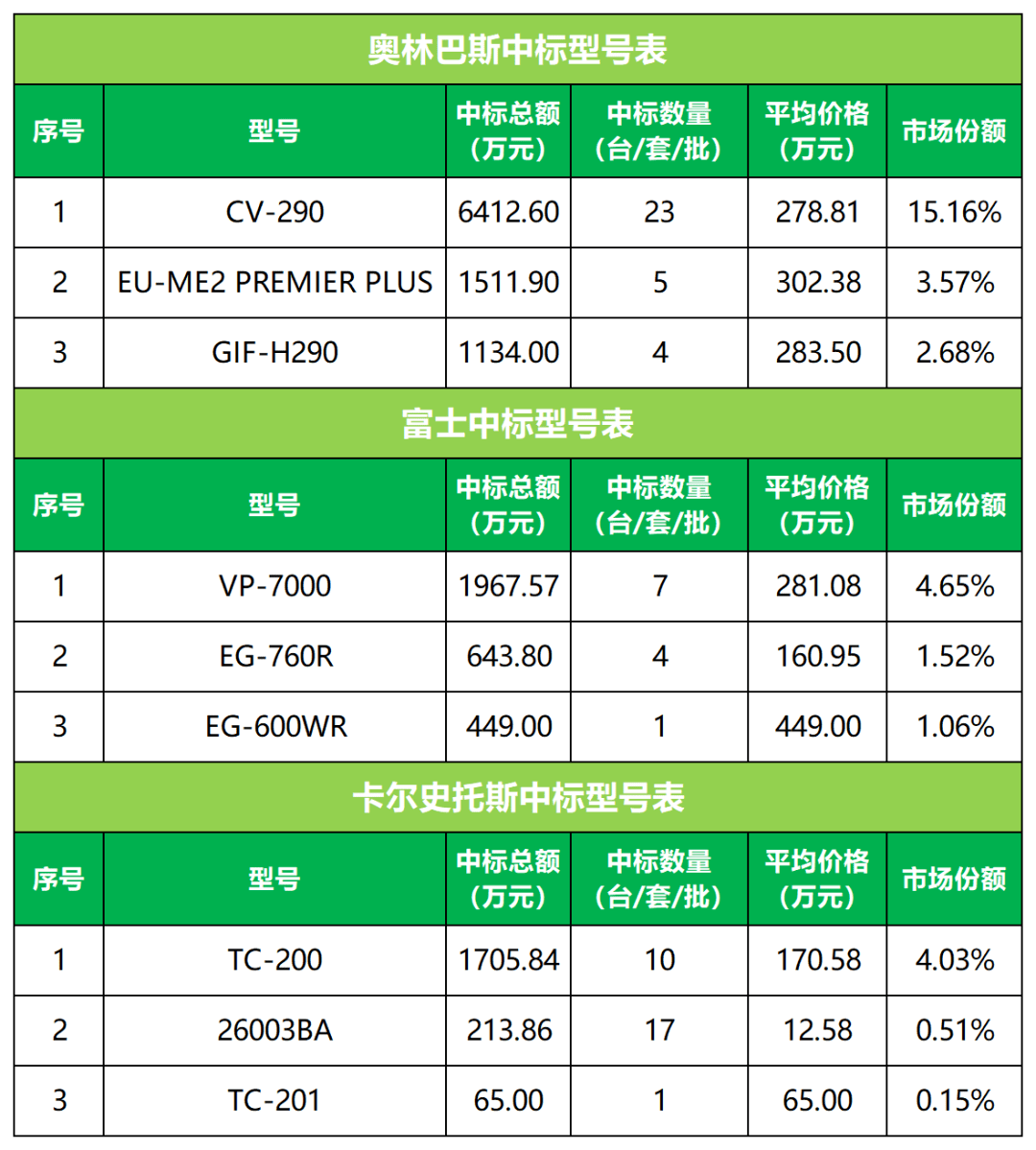 苹果11月版硬件
:2022年11月中国电子内窥镜市场分析与展望（完整版）-第5张图片-太平洋在线下载