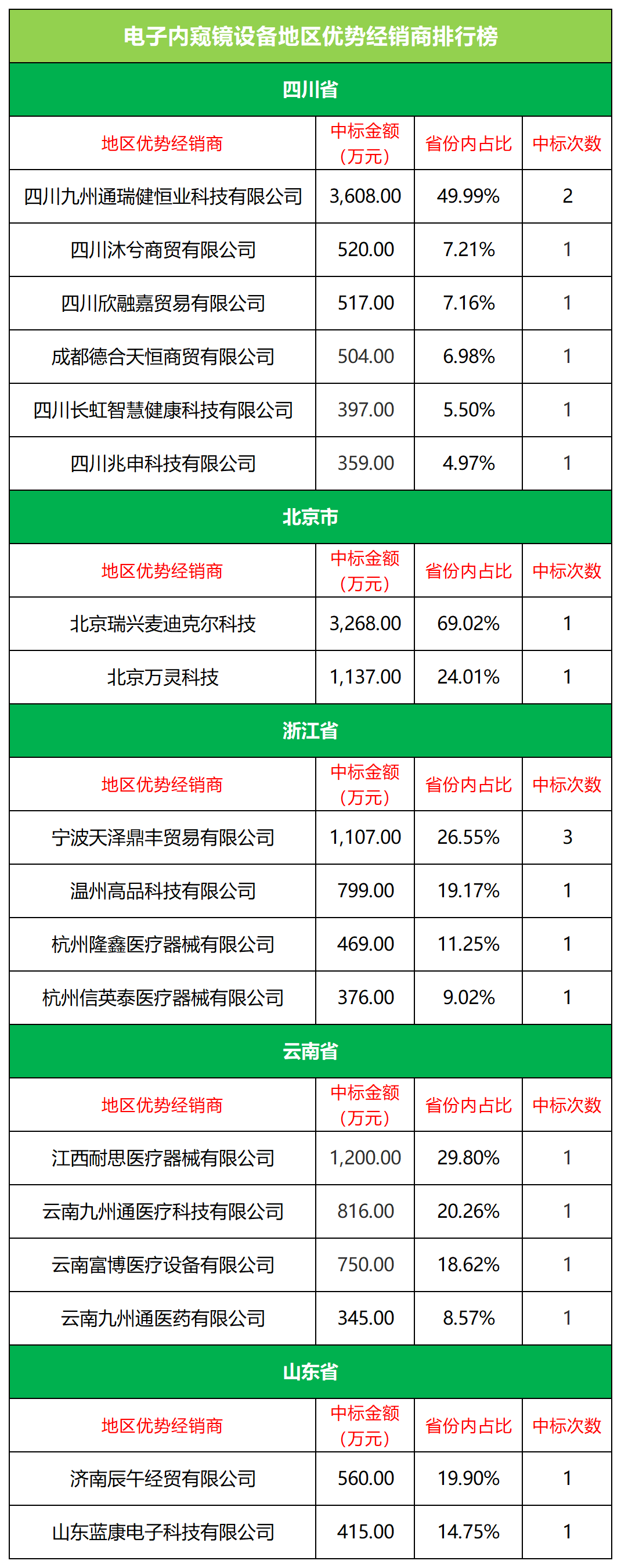 苹果11月版硬件
:2022年11月中国电子内窥镜市场分析与展望（完整版）-第6张图片-太平洋在线下载