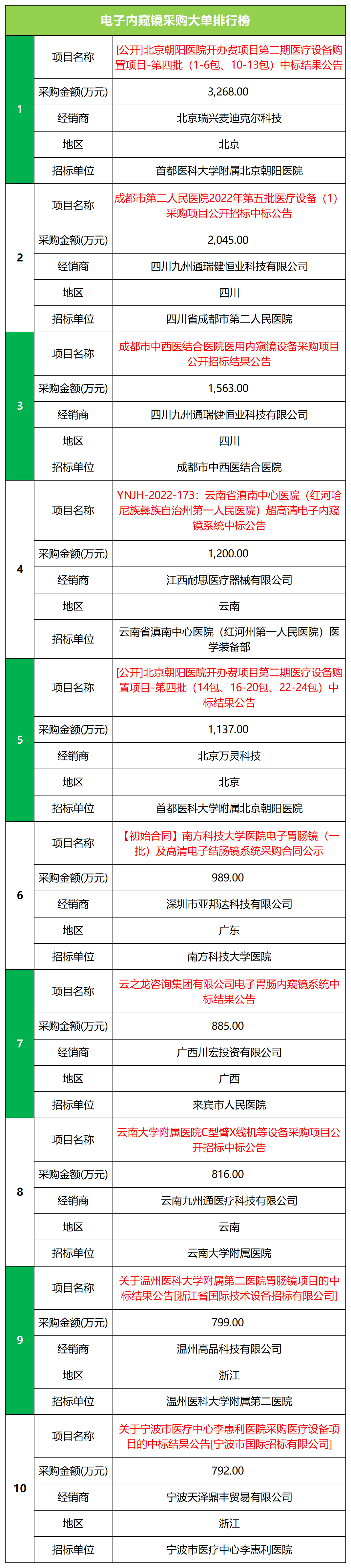 苹果11月版硬件
:2022年11月中国电子内窥镜市场分析与展望（完整版）-第7张图片-太平洋在线下载