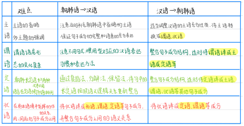 苹果版的韩语圣经
:零起点拿下CATTI国际证书-第2张图片-太平洋在线下载