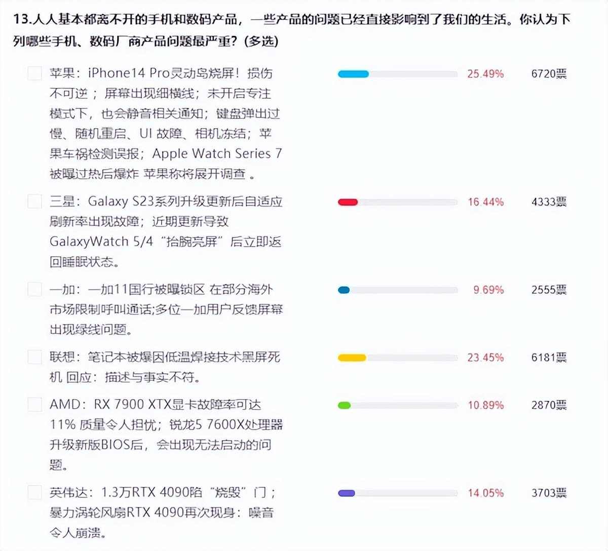 联想官方壁纸软件苹果版:iQOO躺枪？细数数码圈的 315：苹果、三星上榜，iPhone 14 Pro 烧屏排第一