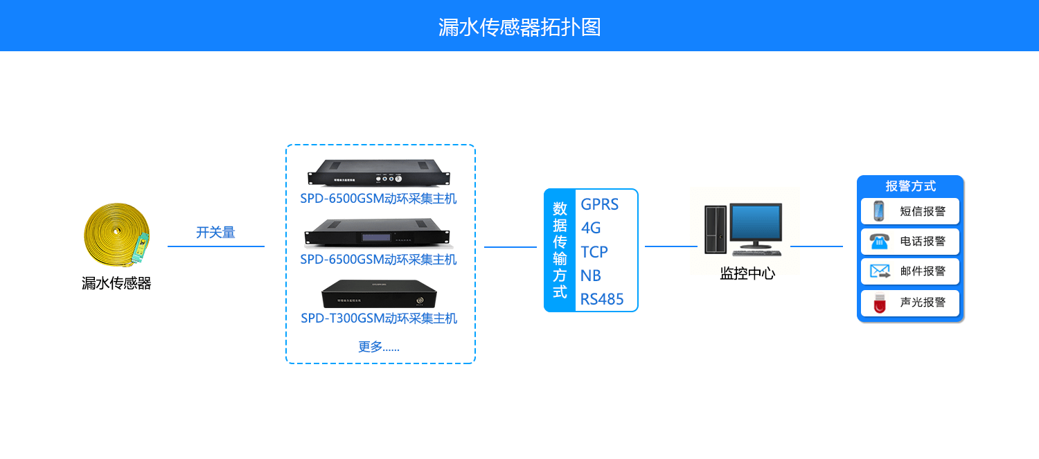 门禁服务软件下载苹果版:云南省某机房关于增加漏水监测的事项