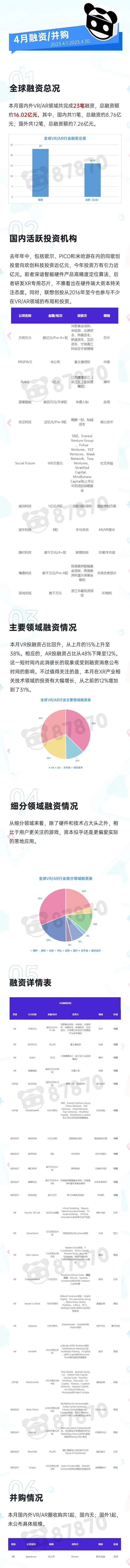 智慧亿家苹果版:【87月报】2023年4月 VR/AR 行业报告-第4张图片-太平洋在线下载