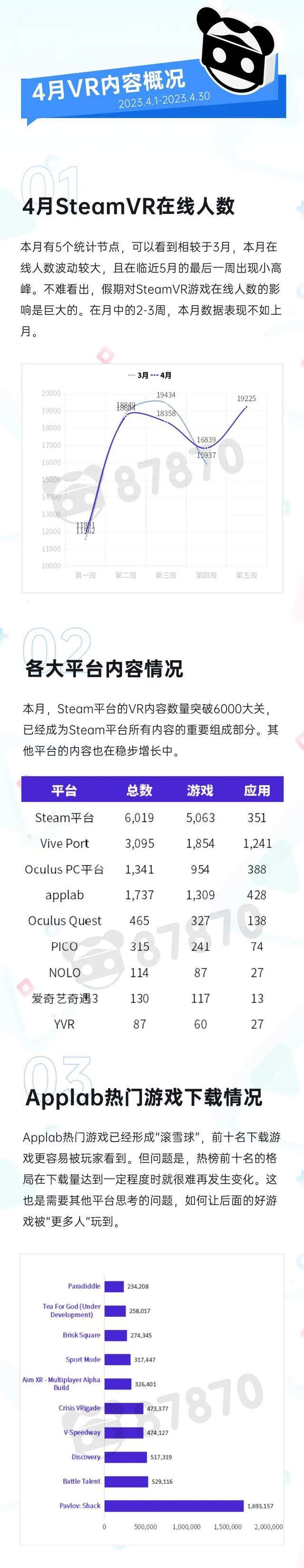 智慧亿家苹果版:【87月报】2023年4月 VR/AR 行业报告-第5张图片-太平洋在线下载