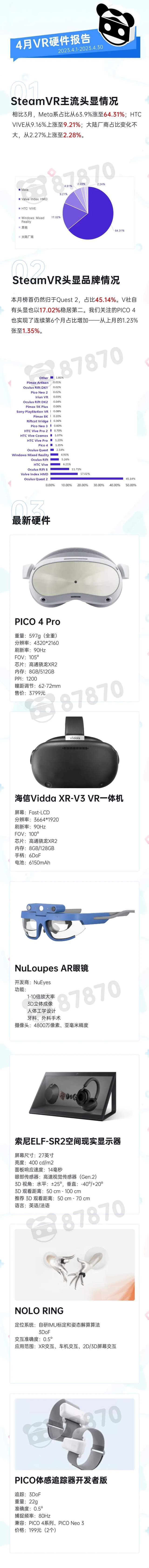 智慧亿家苹果版:【87月报】2023年4月 VR/AR 行业报告-第7张图片-太平洋在线下载