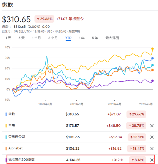 苹果平板2019版好:涨跌全看五只大盘股，美股释放危险信号