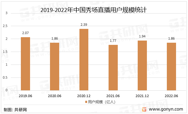 火花秀直播苹果版:2022年中国秀场直播市场现状及未来发展趋势分析-第3张图片-太平洋在线下载