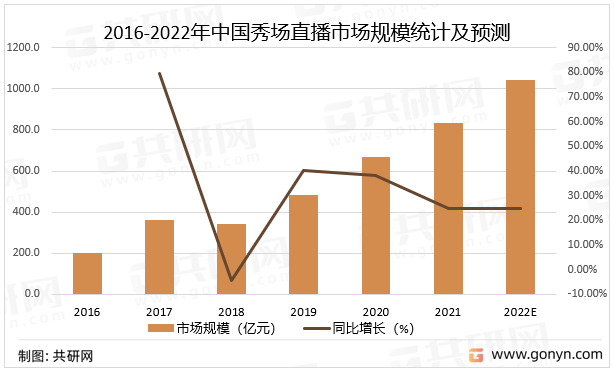 火花秀直播苹果版:2022年中国秀场直播市场现状及未来发展趋势分析-第4张图片-太平洋在线下载