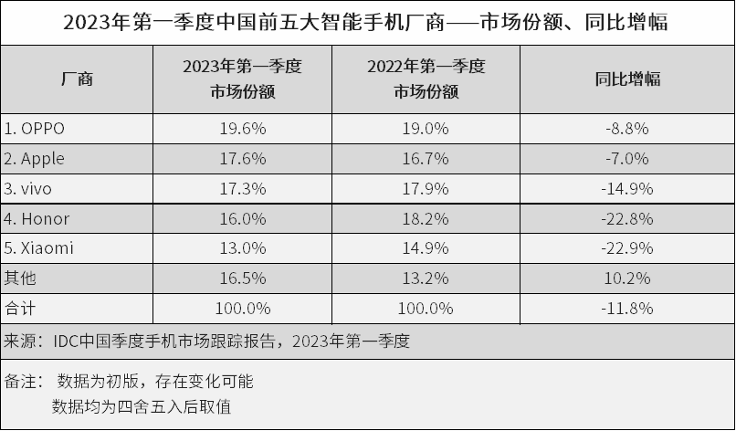 最近上市的手机:IDC最近公布了今年第一季度各大手机厂商的市场份额，从给出的数据