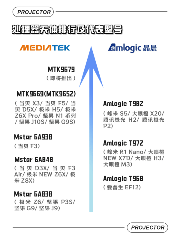 手机cpu排行:MT9679处理器怎么样?2023投影仪处理器CPU天梯排行榜-第5张图片-太平洋在线下载