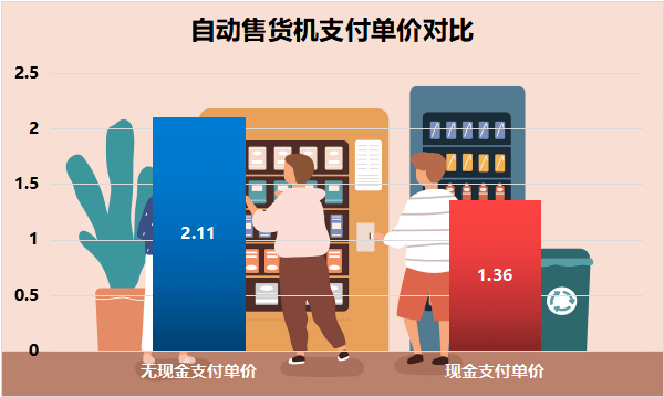 手机读卡器:美国紧跟中国脚步进入自动售货机无现金支付时代-第3张图片-太平洋在线下载