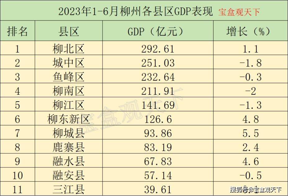 2023年1-6月柳州各县区GDP表现，柳北总量保持稳定，柳城增速最佳-第2张图片-太平洋在线下载