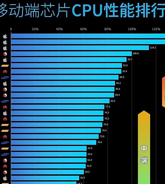 手机cpu排名2020新闻cpu天梯图2019年12月-第2张图片-太平洋在线下载