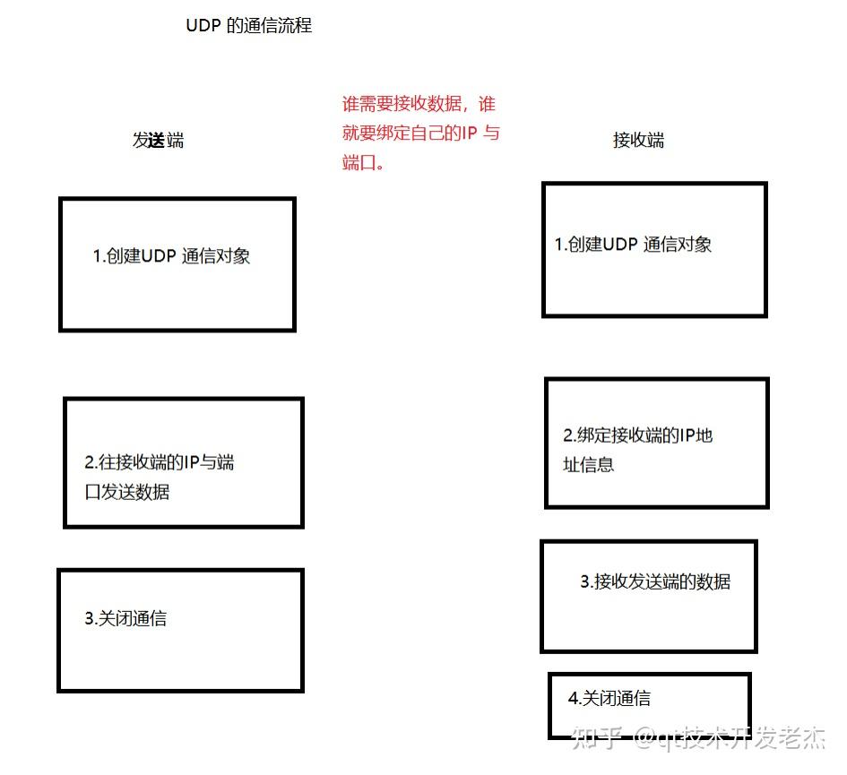 UDP客户端源代码客户端代码和服务器端代码-第1张图片-太平洋在线下载