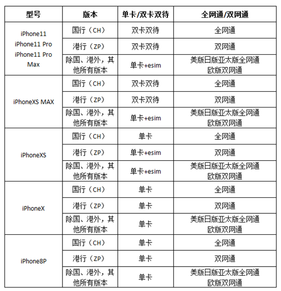 苹果7双网通版和公开版手机公开版和全网通版有什么区别-第2张图片-太平洋在线下载