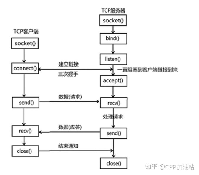 socket并发客户端socket客户端bind函数-第2张图片-太平洋在线下载