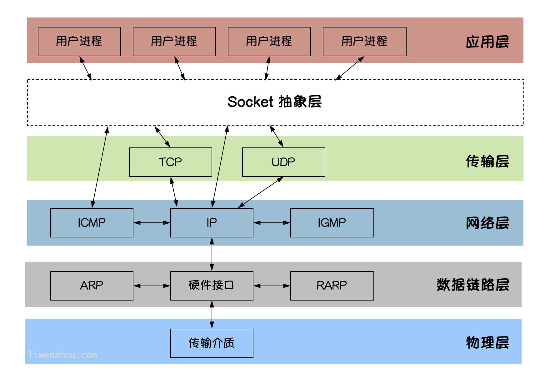 socket网络模型客户端的简单介绍