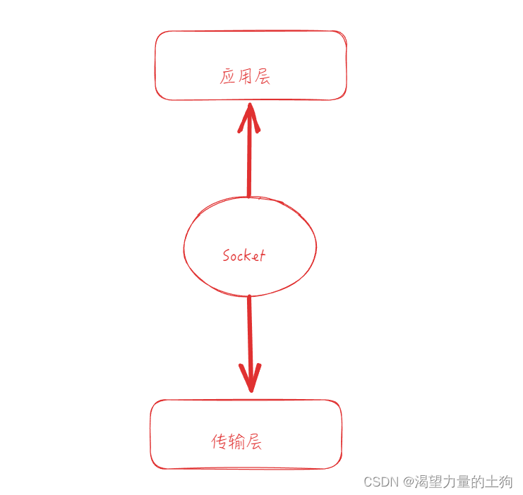 socket网络模型客户端的简单介绍-第2张图片-太平洋在线下载