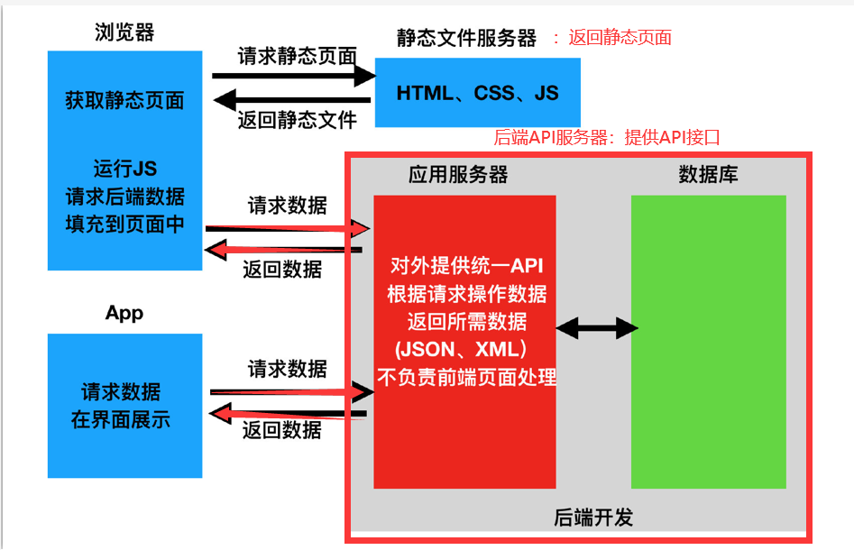 Django判断客户端类型django框架的前端用什么框架